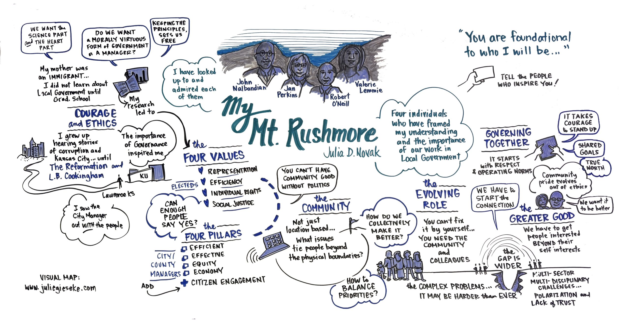 Julia Novak, My Mount Rushmore